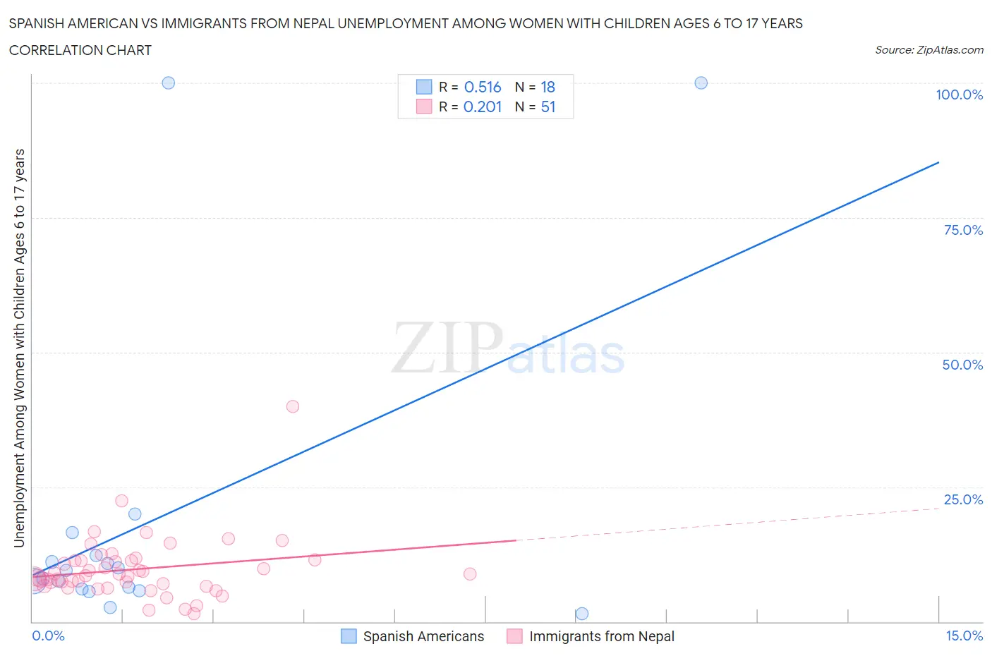 Spanish American vs Immigrants from Nepal Unemployment Among Women with Children Ages 6 to 17 years