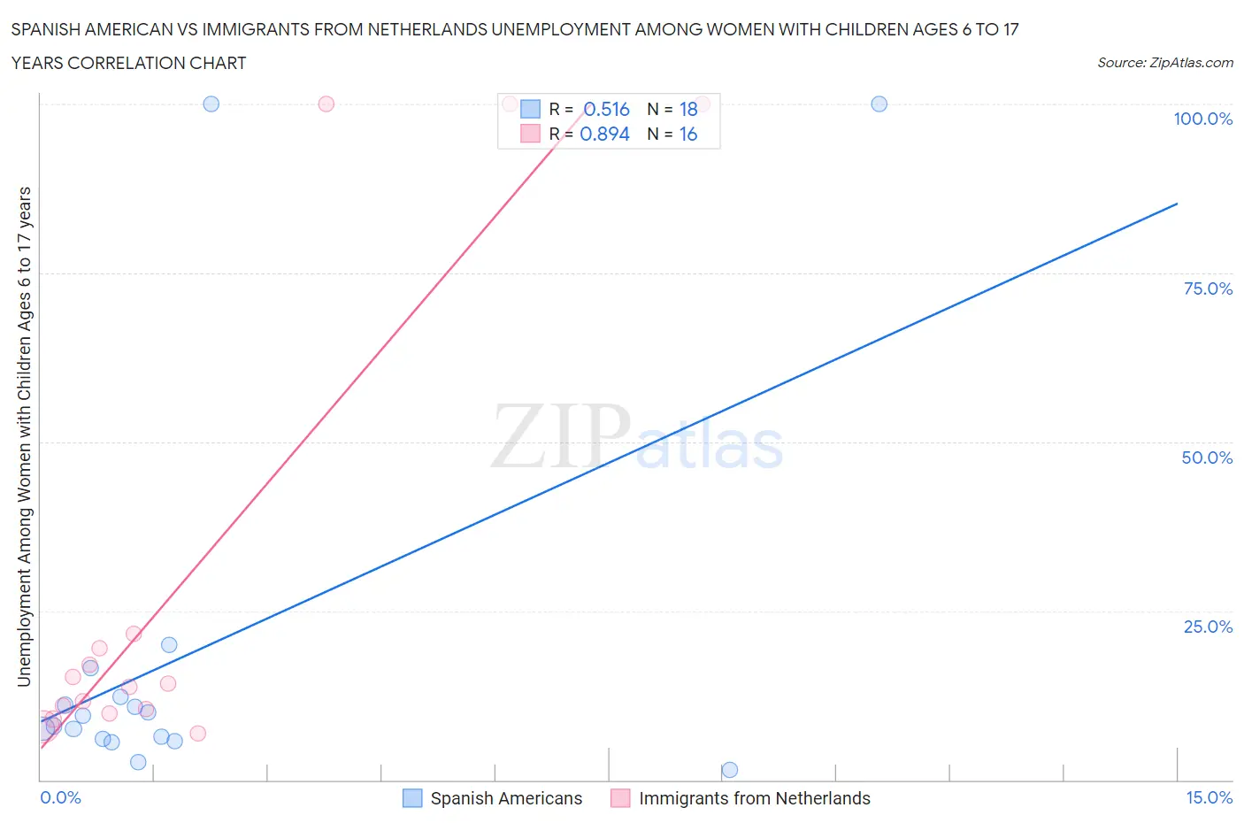 Spanish American vs Immigrants from Netherlands Unemployment Among Women with Children Ages 6 to 17 years
