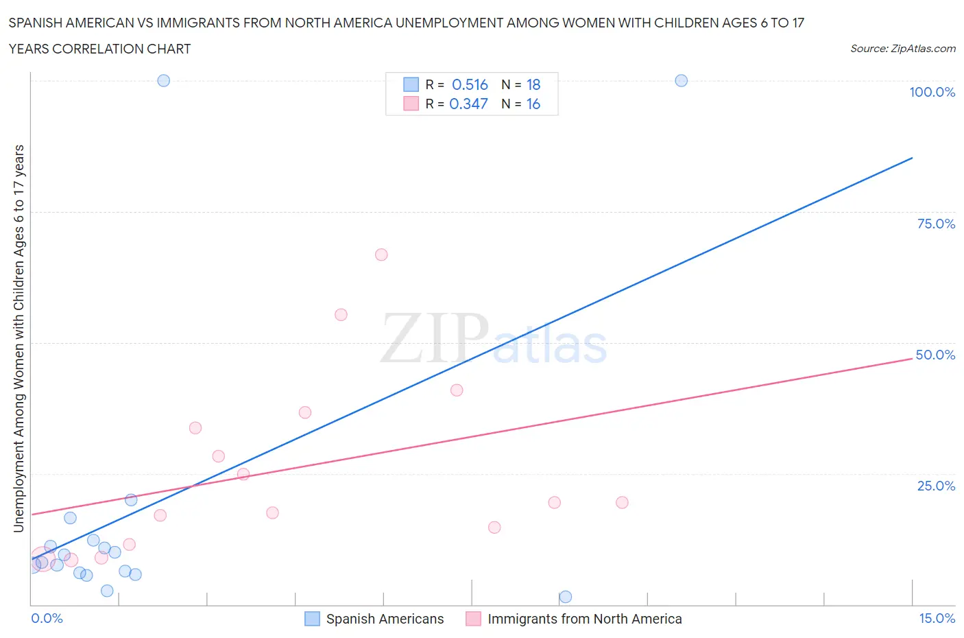 Spanish American vs Immigrants from North America Unemployment Among Women with Children Ages 6 to 17 years