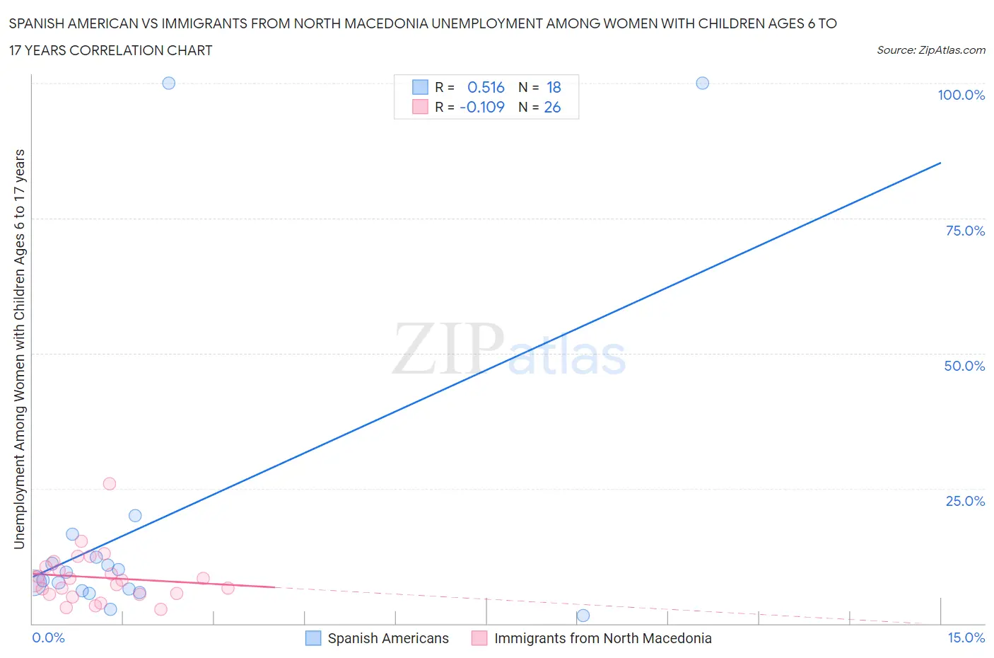 Spanish American vs Immigrants from North Macedonia Unemployment Among Women with Children Ages 6 to 17 years