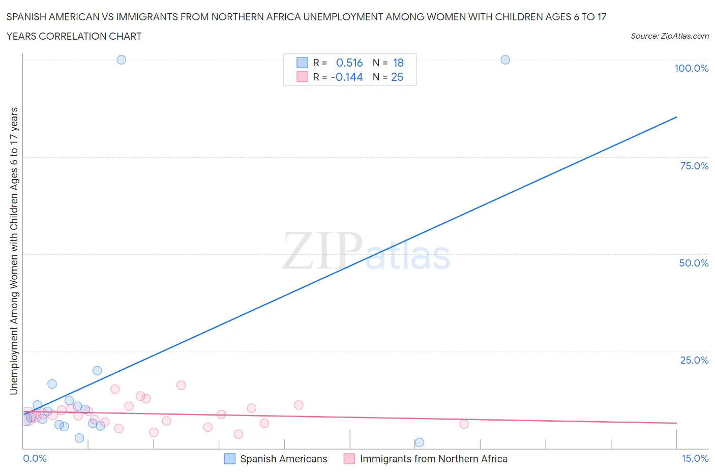 Spanish American vs Immigrants from Northern Africa Unemployment Among Women with Children Ages 6 to 17 years