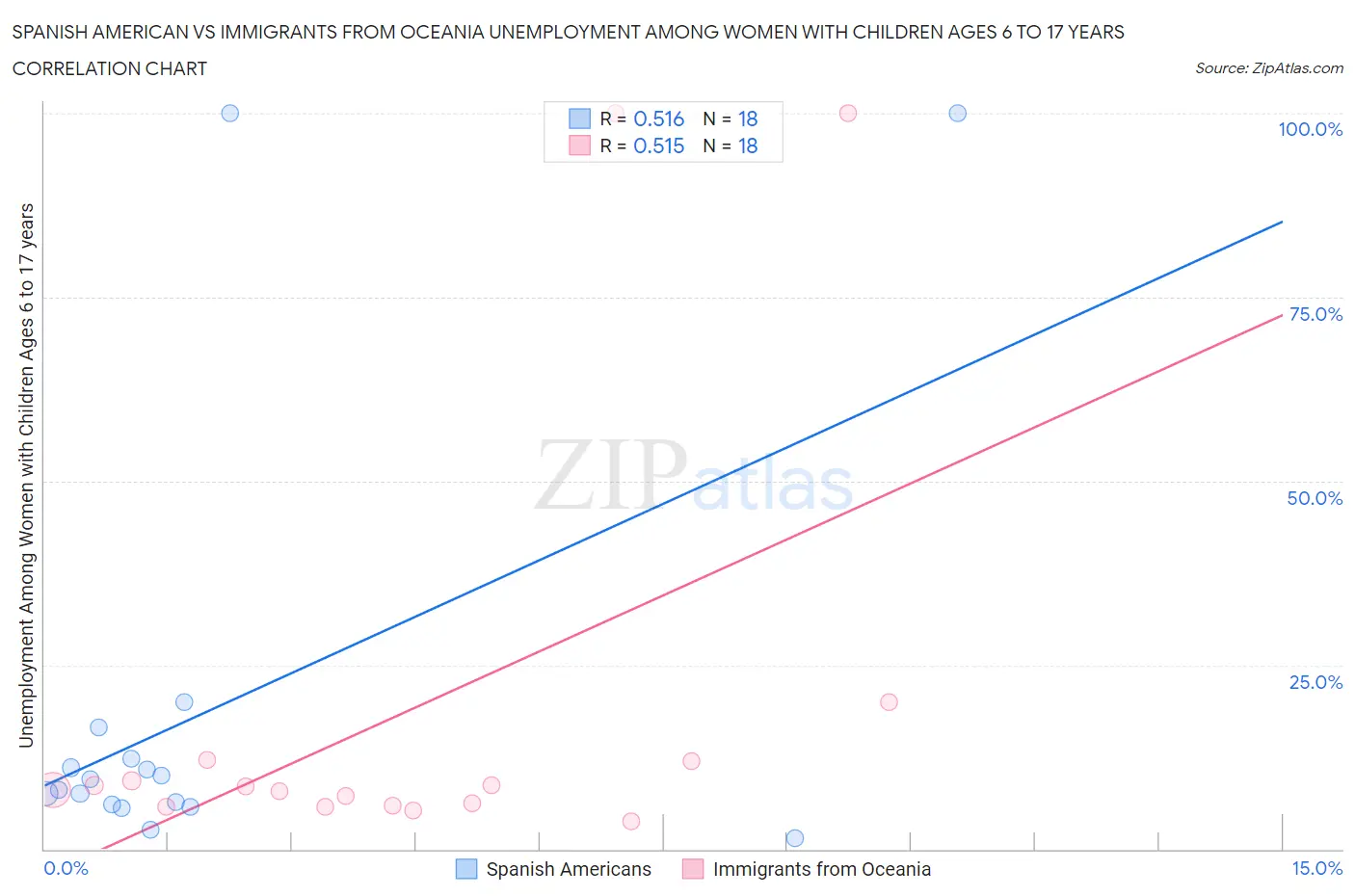 Spanish American vs Immigrants from Oceania Unemployment Among Women with Children Ages 6 to 17 years