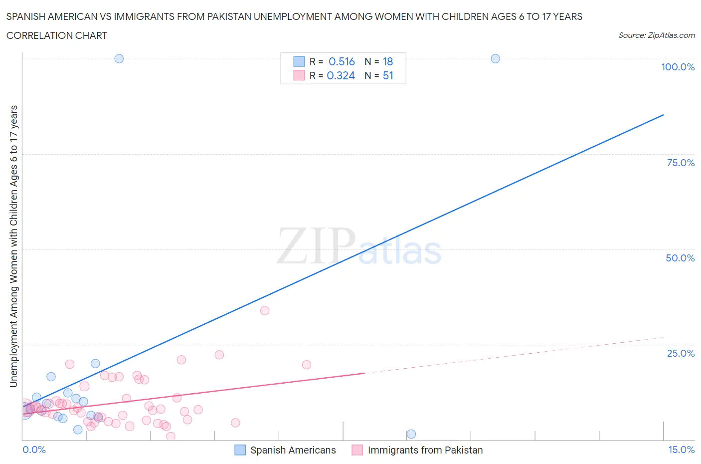 Spanish American vs Immigrants from Pakistan Unemployment Among Women with Children Ages 6 to 17 years