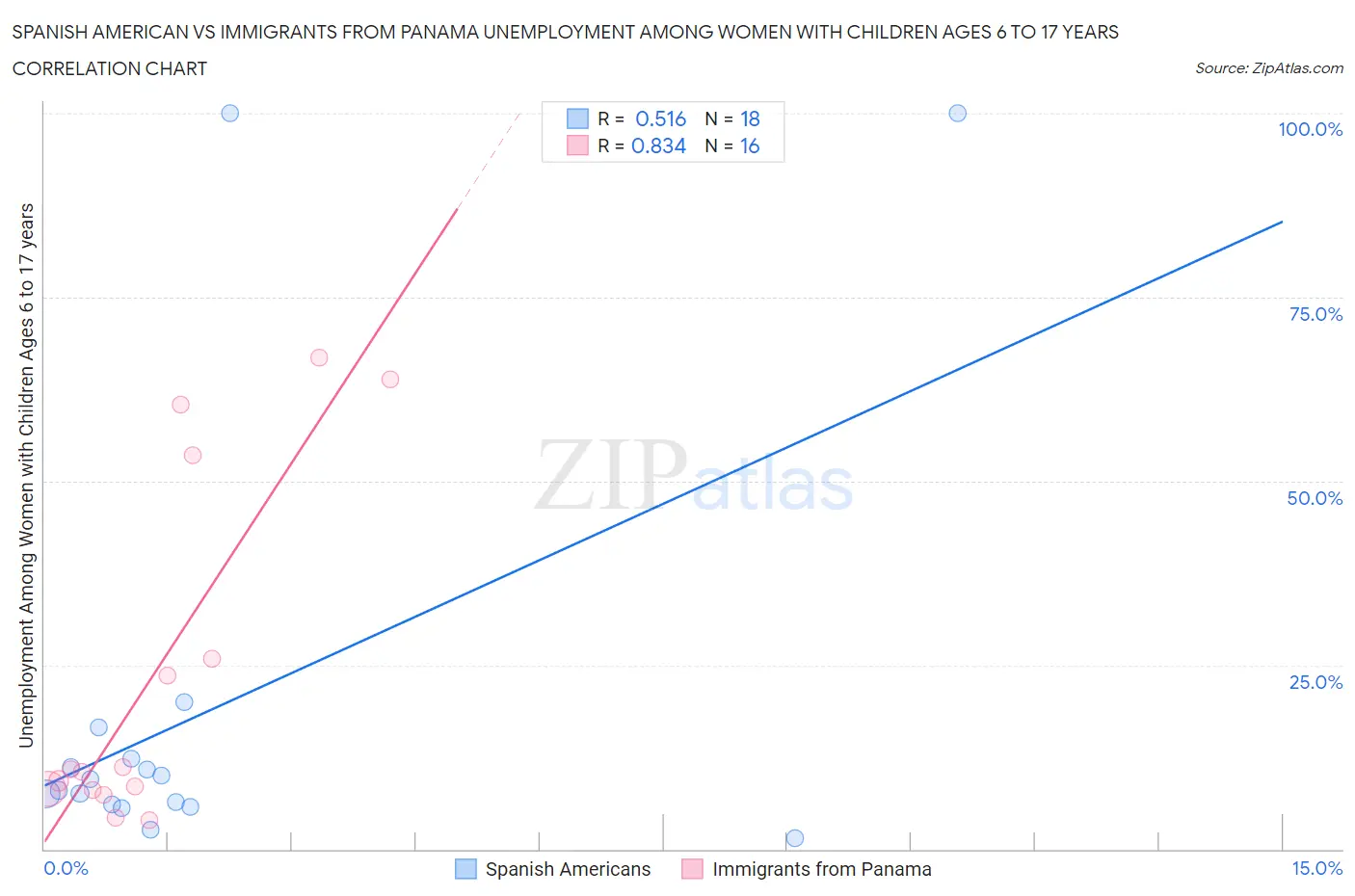 Spanish American vs Immigrants from Panama Unemployment Among Women with Children Ages 6 to 17 years