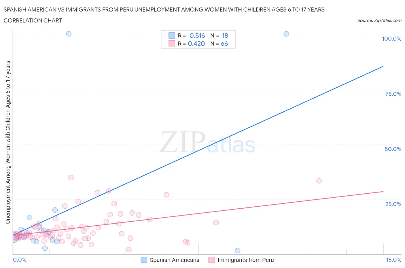 Spanish American vs Immigrants from Peru Unemployment Among Women with Children Ages 6 to 17 years