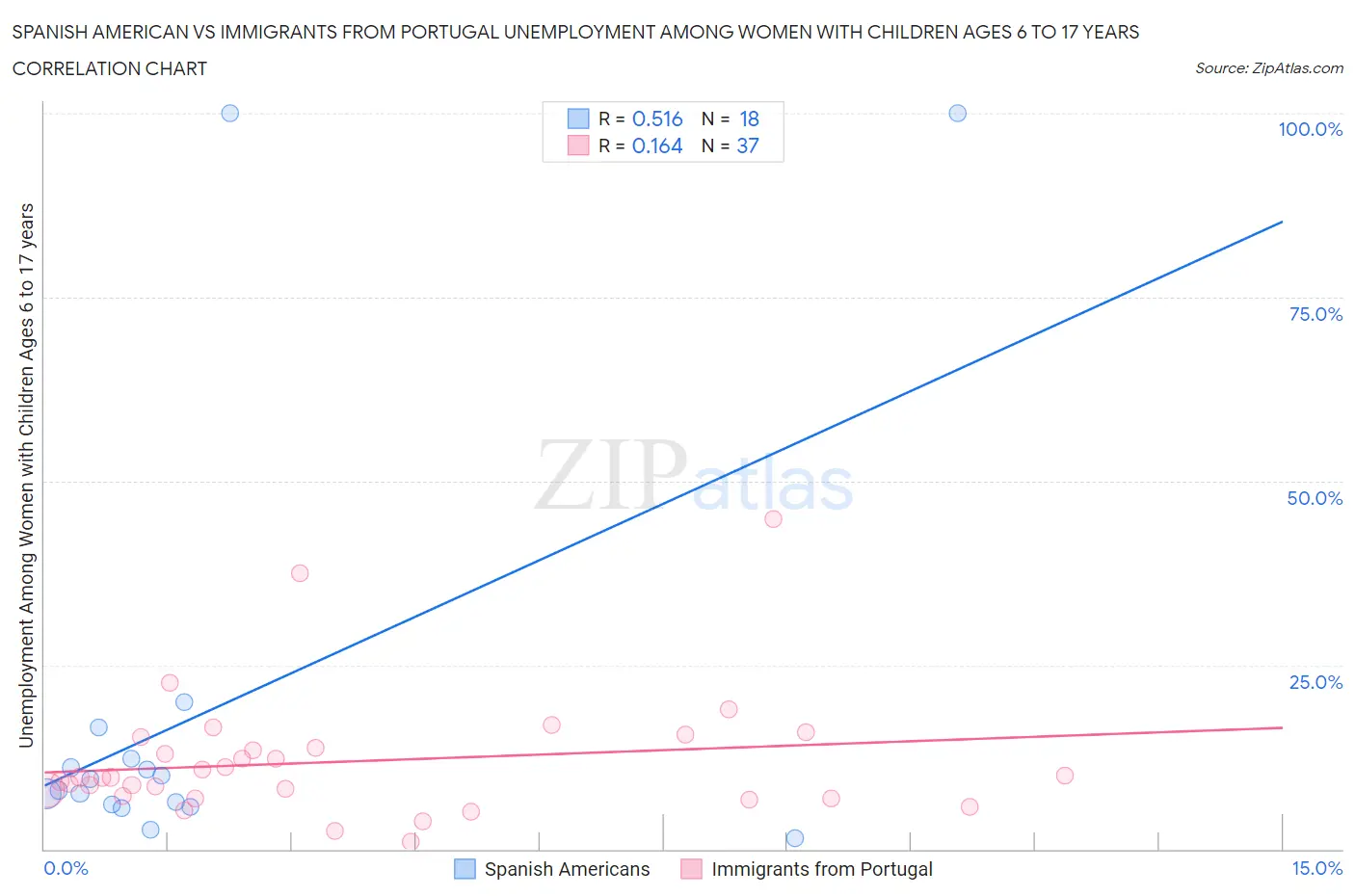 Spanish American vs Immigrants from Portugal Unemployment Among Women with Children Ages 6 to 17 years