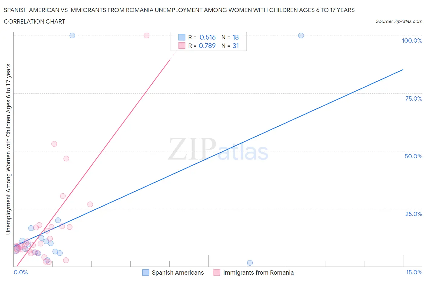Spanish American vs Immigrants from Romania Unemployment Among Women with Children Ages 6 to 17 years