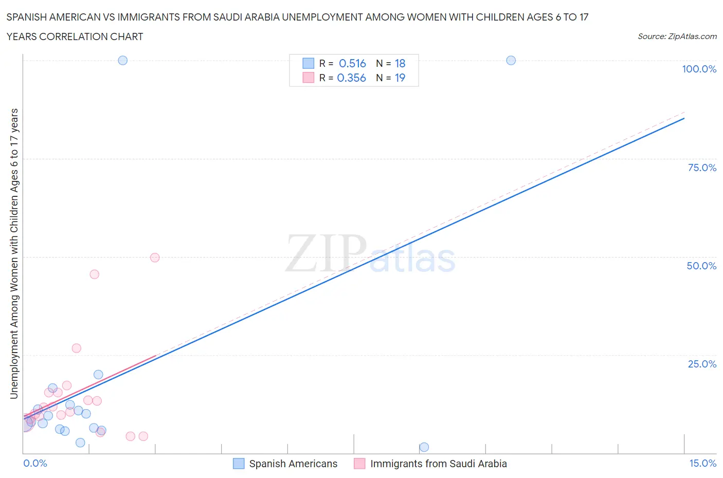 Spanish American vs Immigrants from Saudi Arabia Unemployment Among Women with Children Ages 6 to 17 years