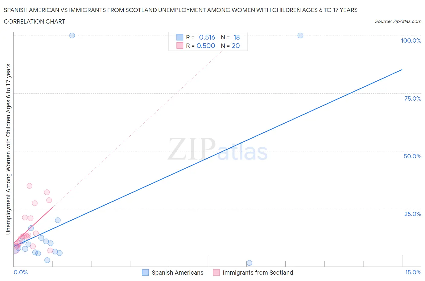 Spanish American vs Immigrants from Scotland Unemployment Among Women with Children Ages 6 to 17 years