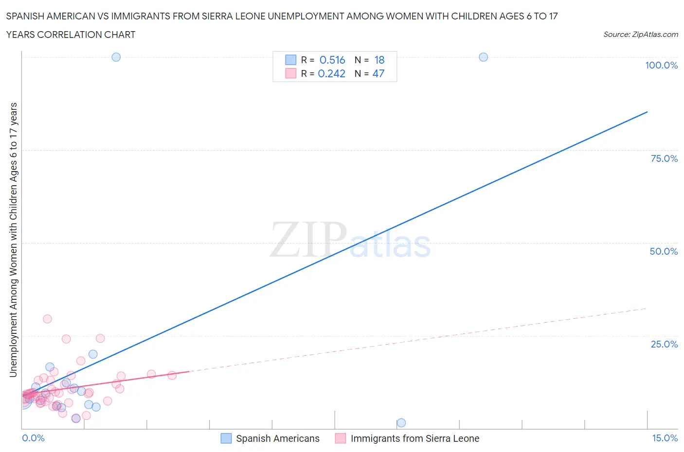 Spanish American vs Immigrants from Sierra Leone Unemployment Among Women with Children Ages 6 to 17 years