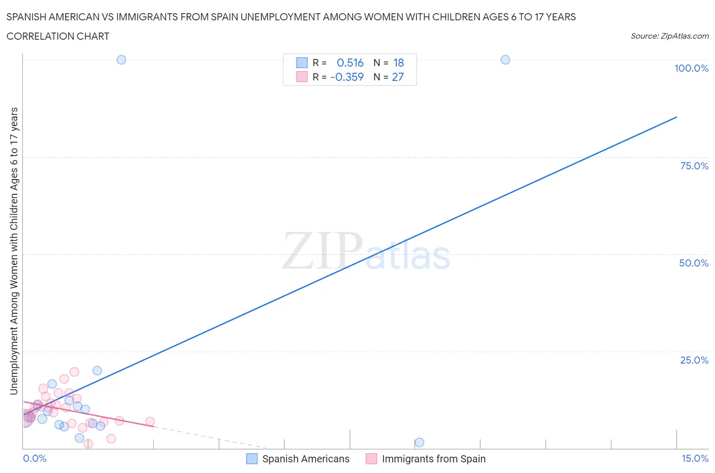 Spanish American vs Immigrants from Spain Unemployment Among Women with Children Ages 6 to 17 years