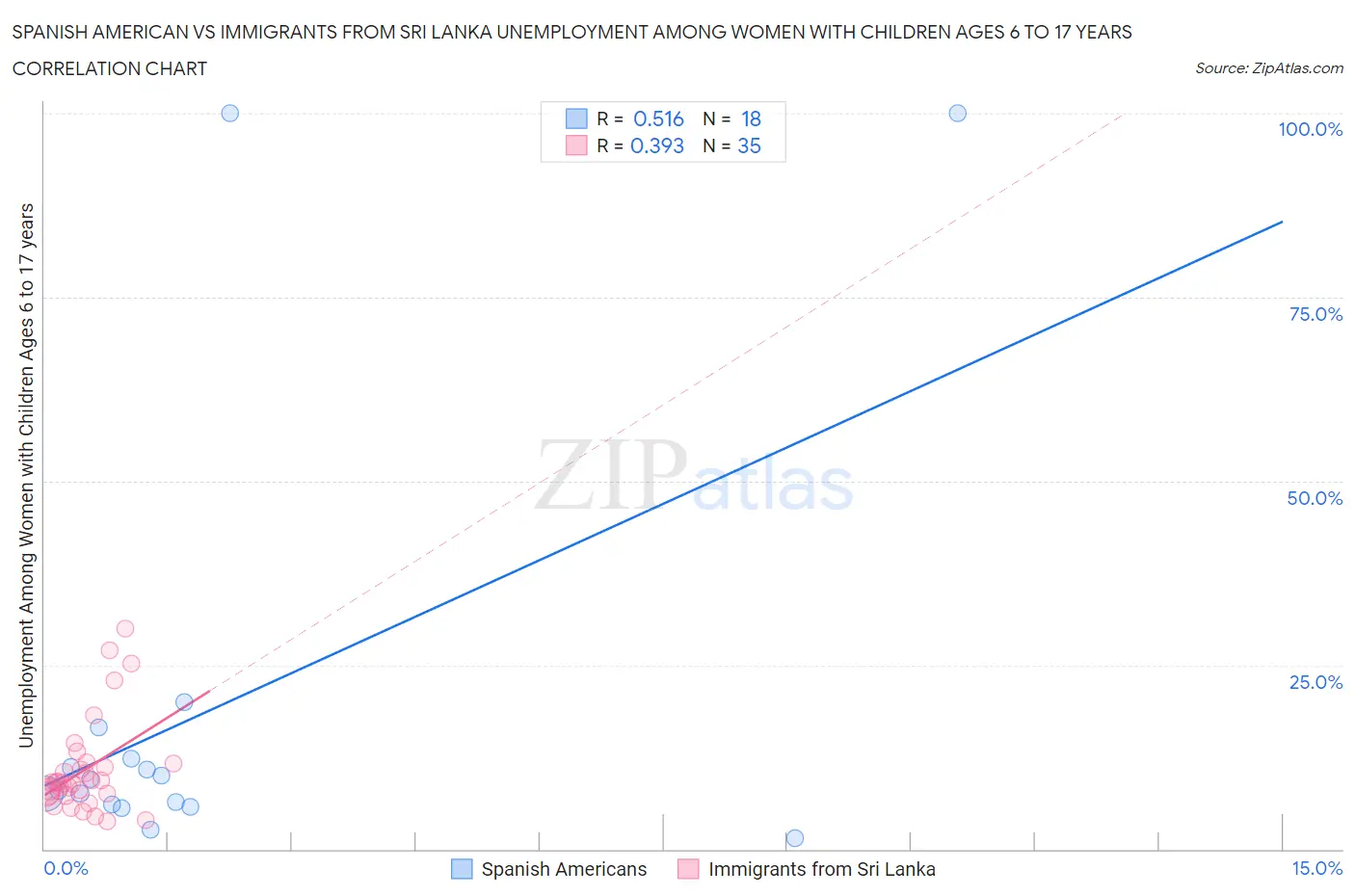 Spanish American vs Immigrants from Sri Lanka Unemployment Among Women with Children Ages 6 to 17 years