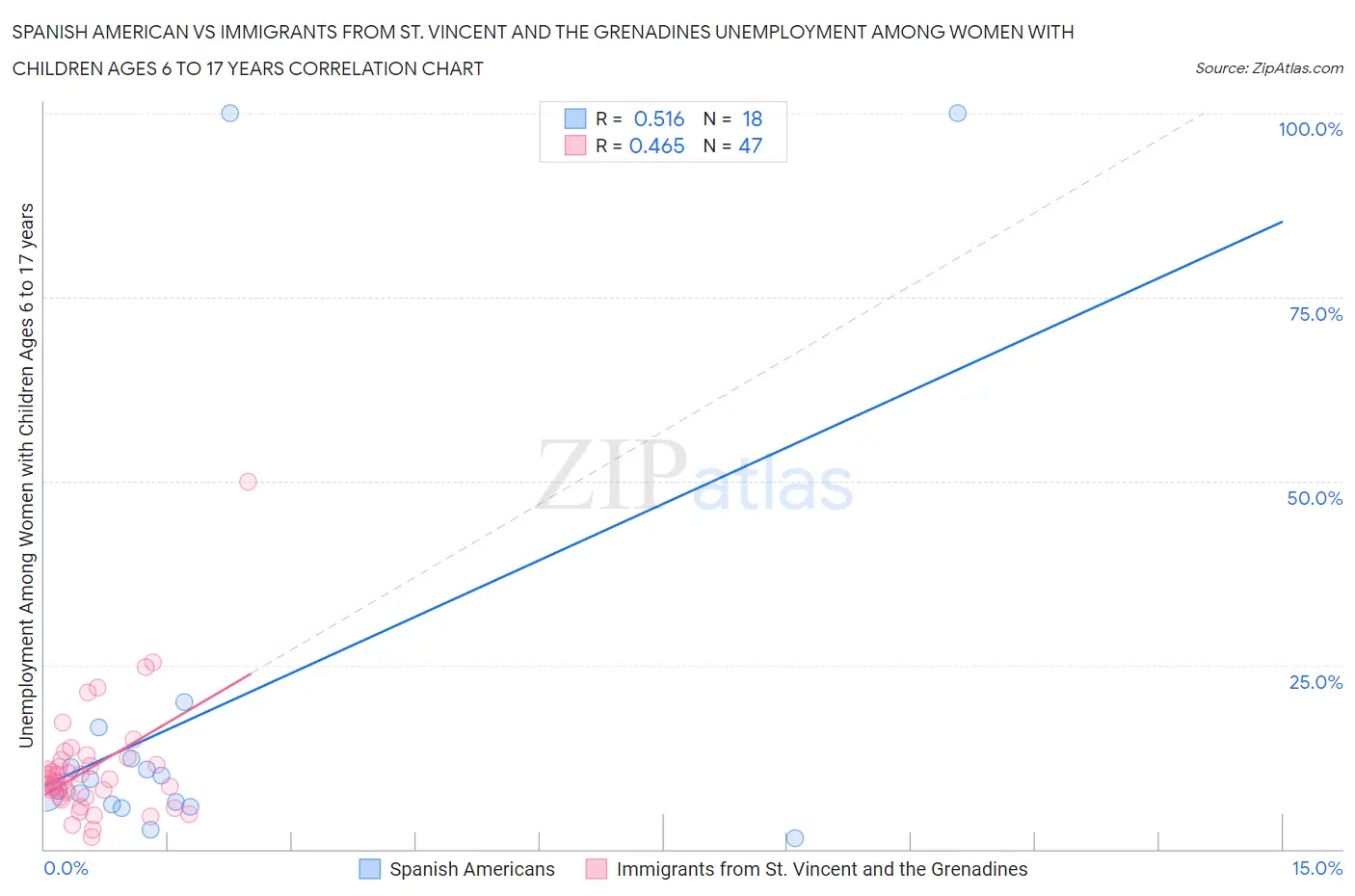 Spanish American vs Immigrants from St. Vincent and the Grenadines Unemployment Among Women with Children Ages 6 to 17 years