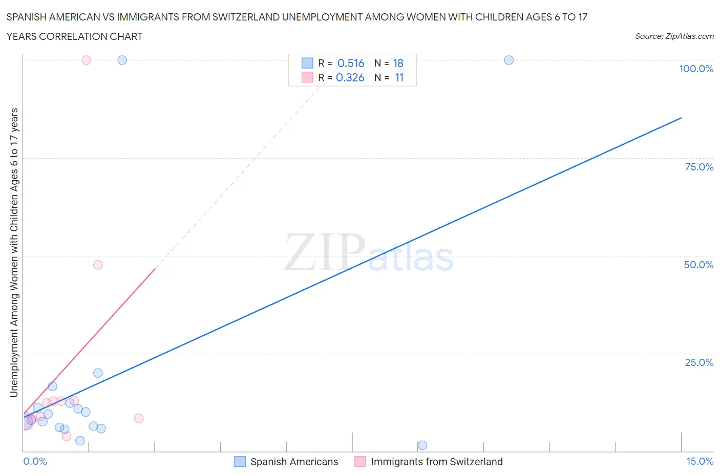 Spanish American vs Immigrants from Switzerland Unemployment Among Women with Children Ages 6 to 17 years