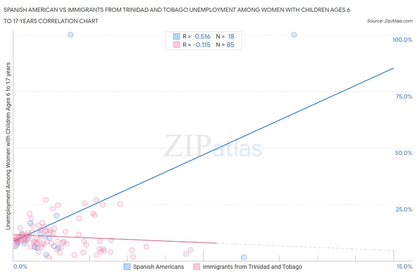 Spanish American vs Immigrants from Trinidad and Tobago Unemployment Among Women with Children Ages 6 to 17 years