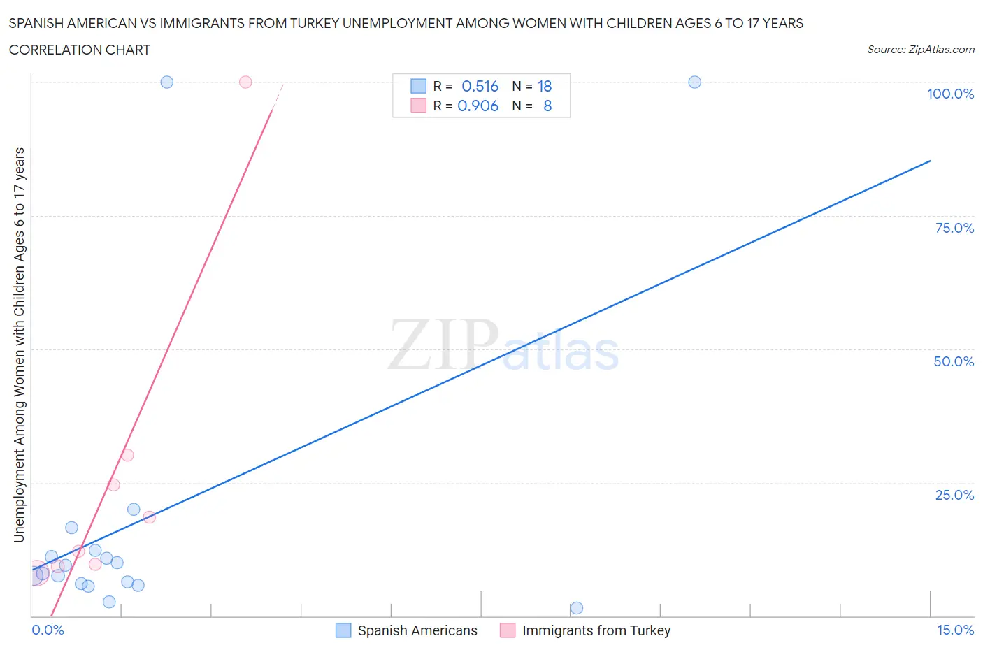Spanish American vs Immigrants from Turkey Unemployment Among Women with Children Ages 6 to 17 years