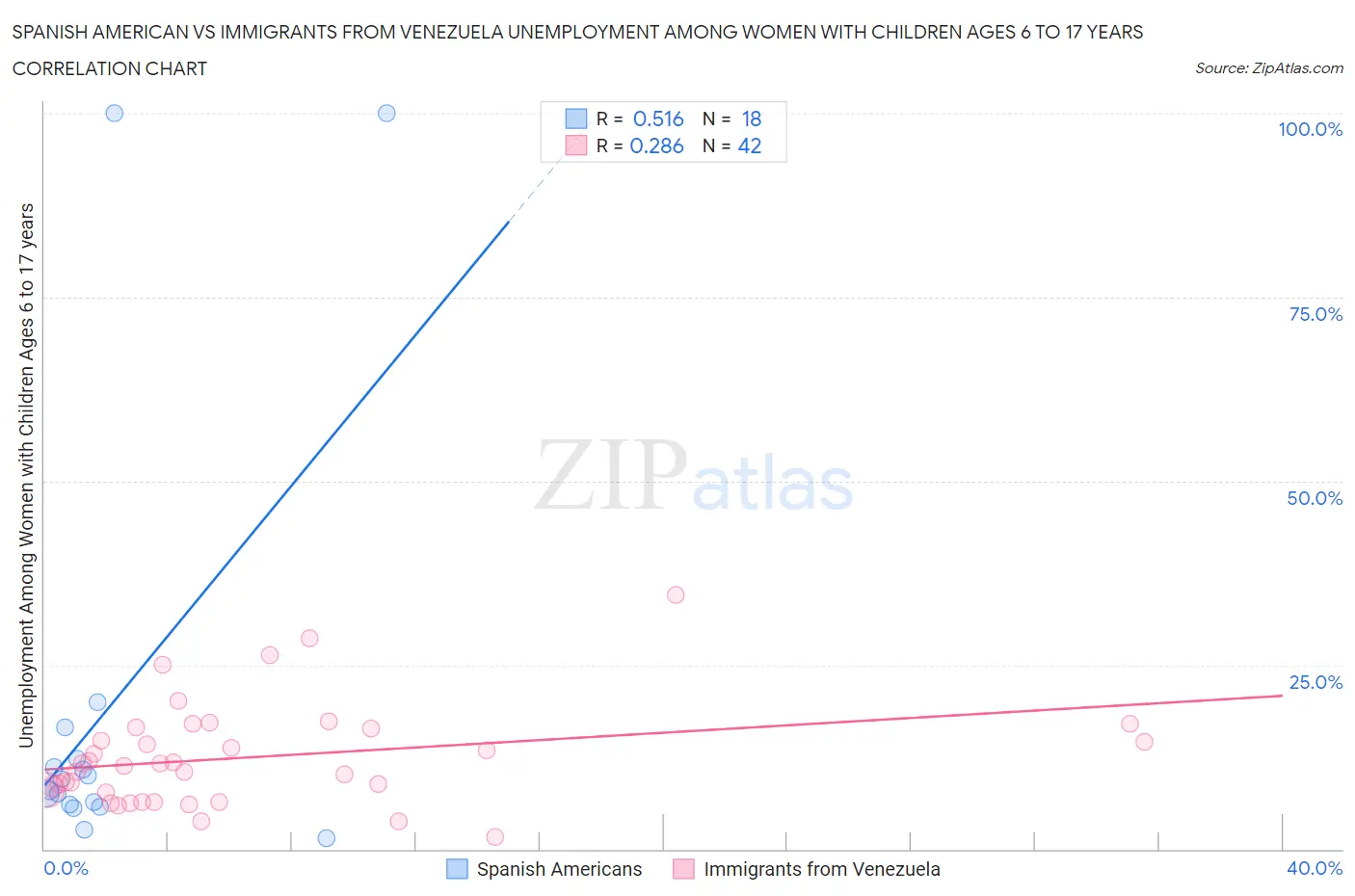 Spanish American vs Immigrants from Venezuela Unemployment Among Women with Children Ages 6 to 17 years