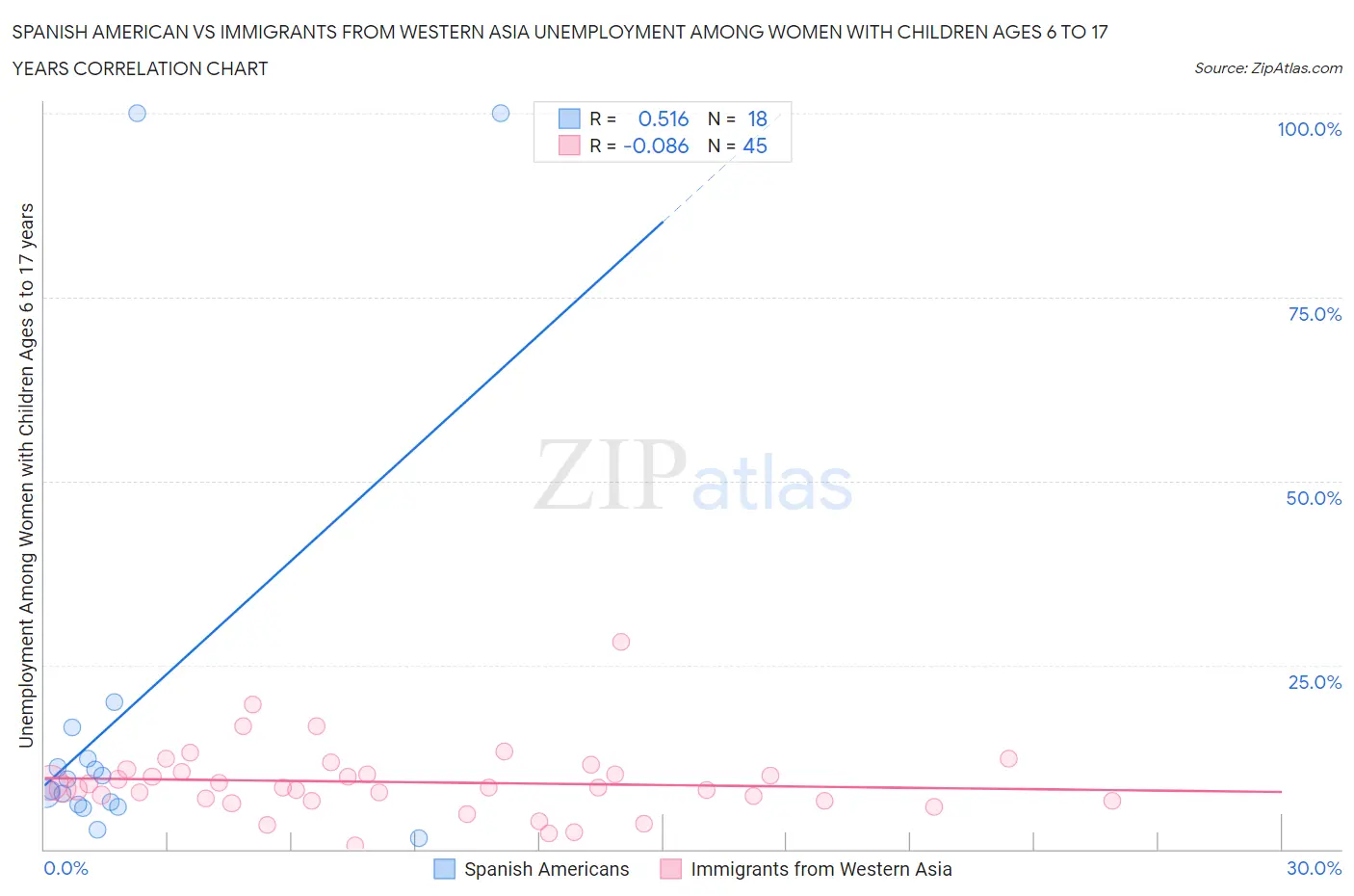 Spanish American vs Immigrants from Western Asia Unemployment Among Women with Children Ages 6 to 17 years