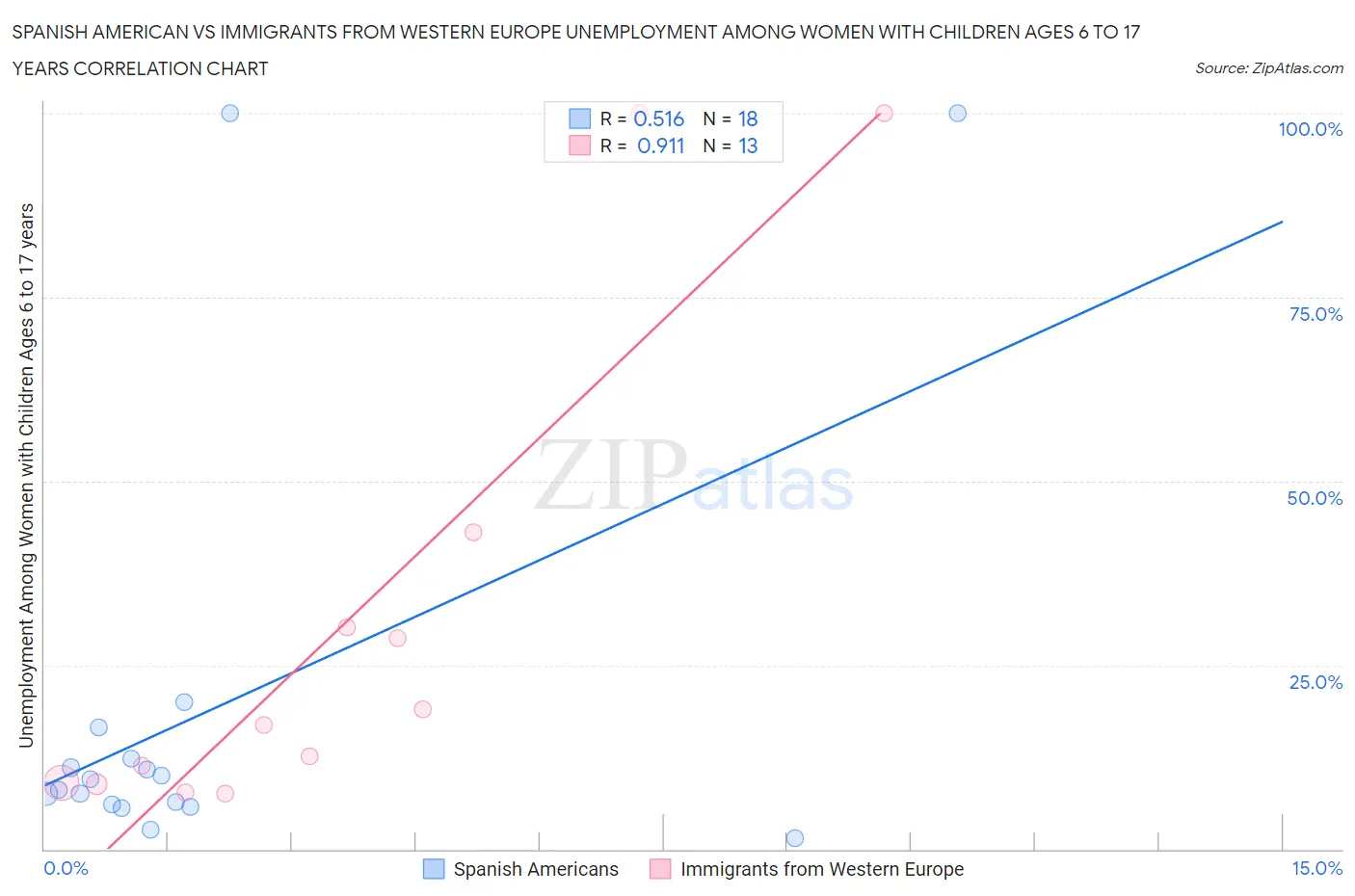 Spanish American vs Immigrants from Western Europe Unemployment Among Women with Children Ages 6 to 17 years