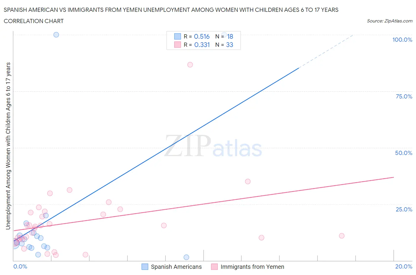 Spanish American vs Immigrants from Yemen Unemployment Among Women with Children Ages 6 to 17 years
