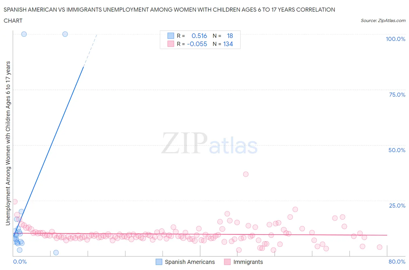Spanish American vs Immigrants Unemployment Among Women with Children Ages 6 to 17 years