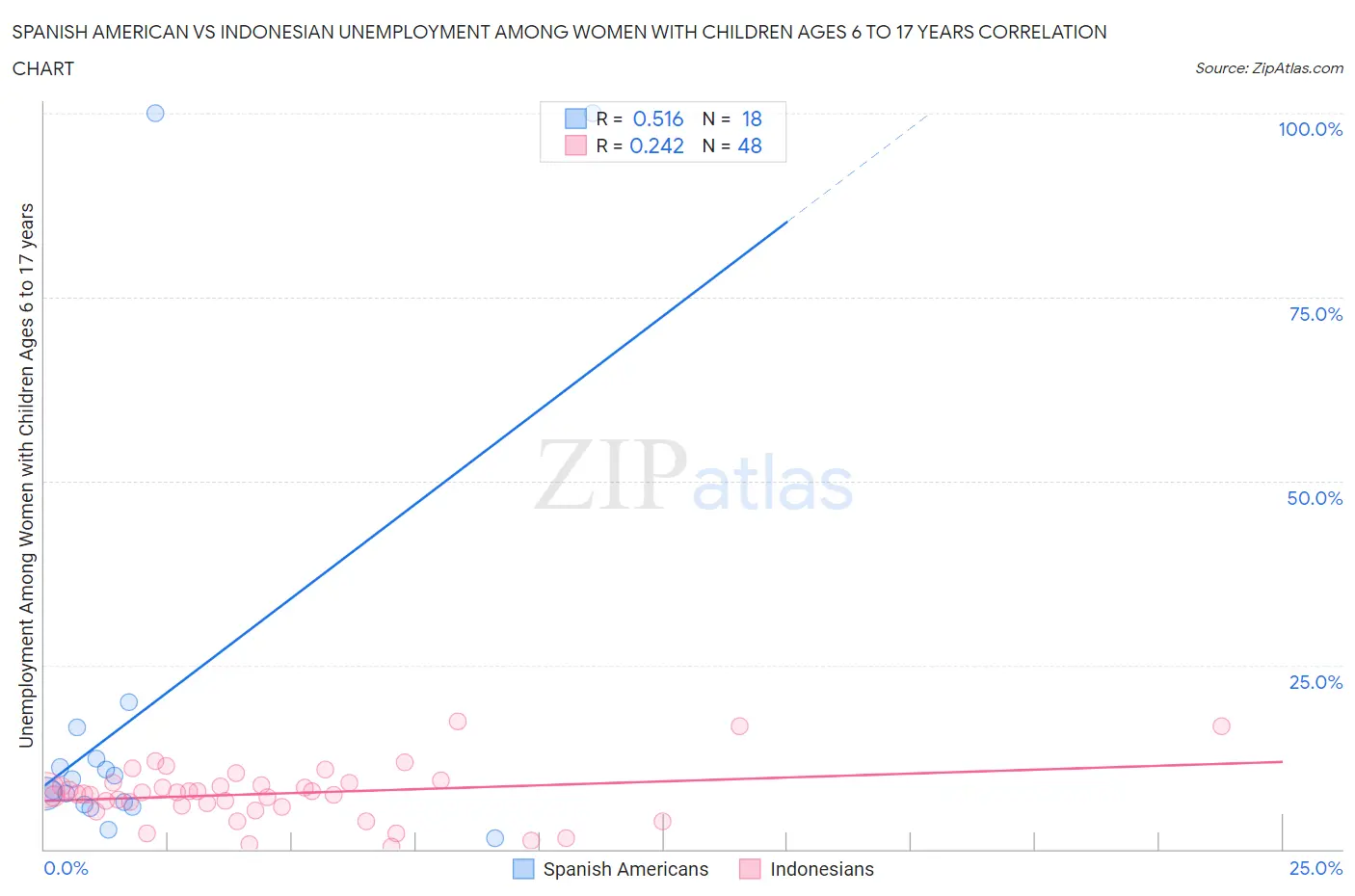 Spanish American vs Indonesian Unemployment Among Women with Children Ages 6 to 17 years