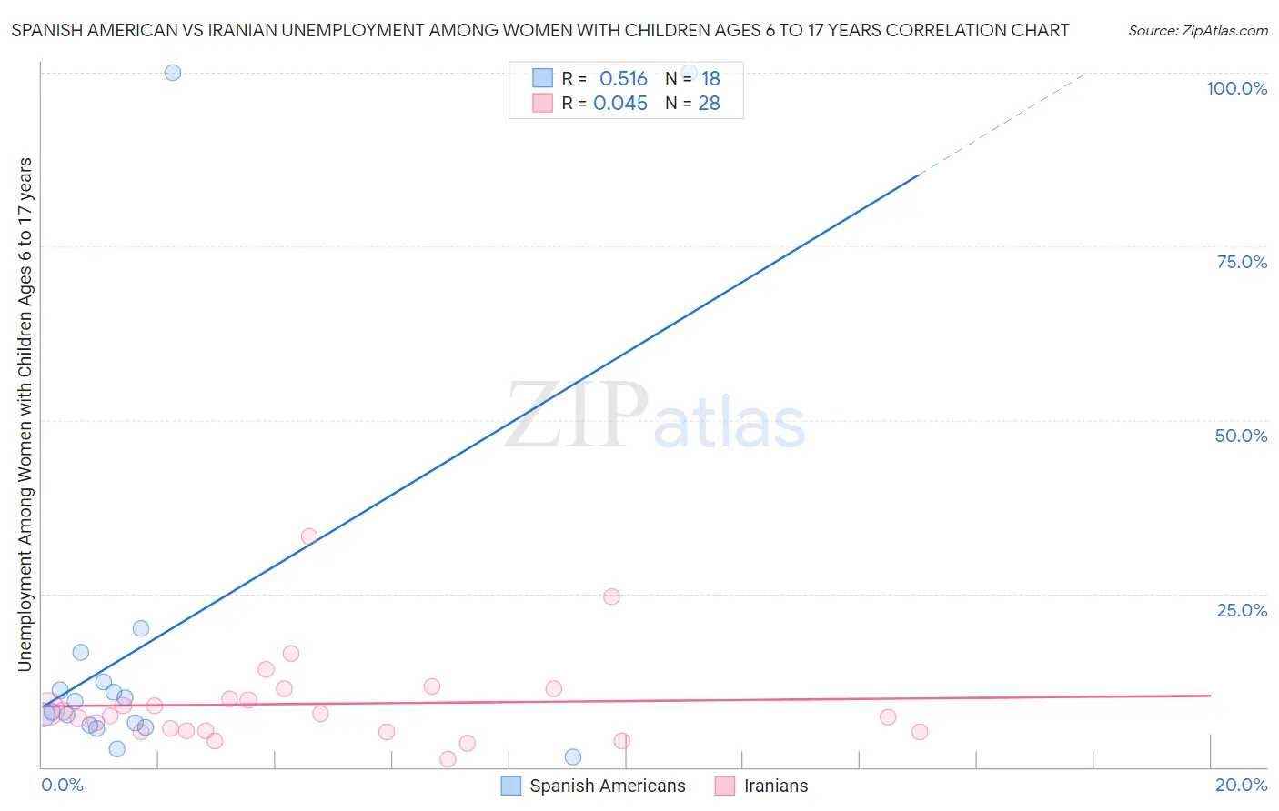 Spanish American vs Iranian Unemployment Among Women with Children Ages 6 to 17 years