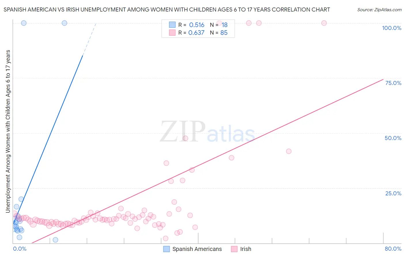 Spanish American vs Irish Unemployment Among Women with Children Ages 6 to 17 years