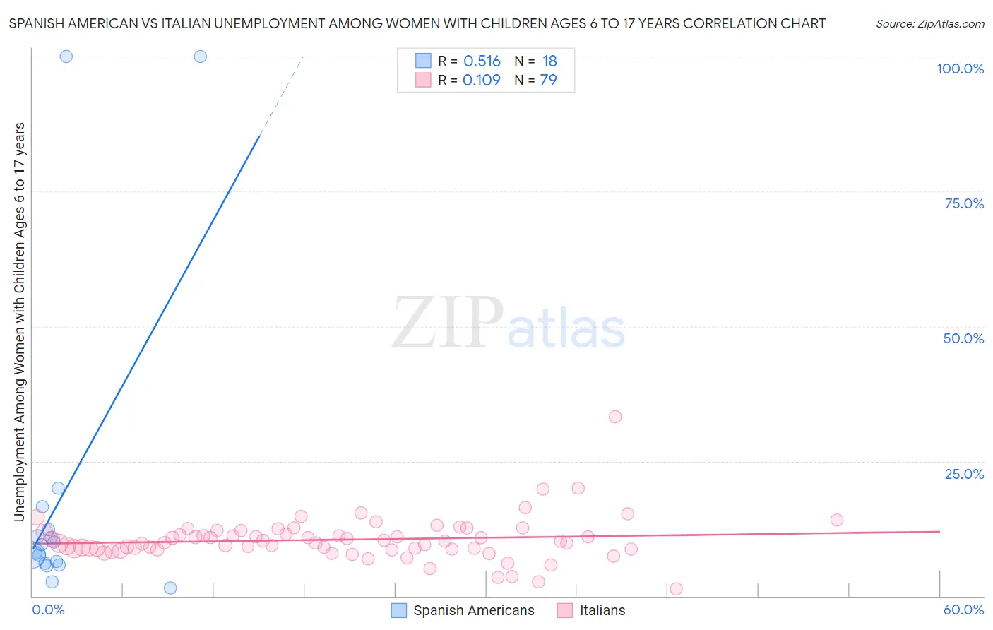 Spanish American vs Italian Unemployment Among Women with Children Ages 6 to 17 years