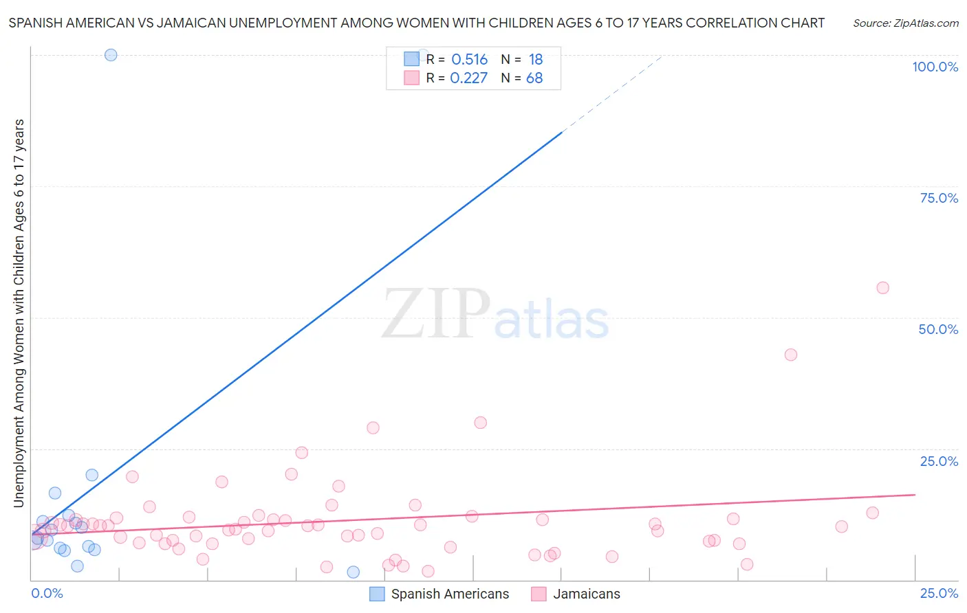 Spanish American vs Jamaican Unemployment Among Women with Children Ages 6 to 17 years