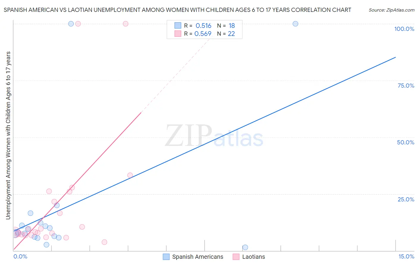 Spanish American vs Laotian Unemployment Among Women with Children Ages 6 to 17 years