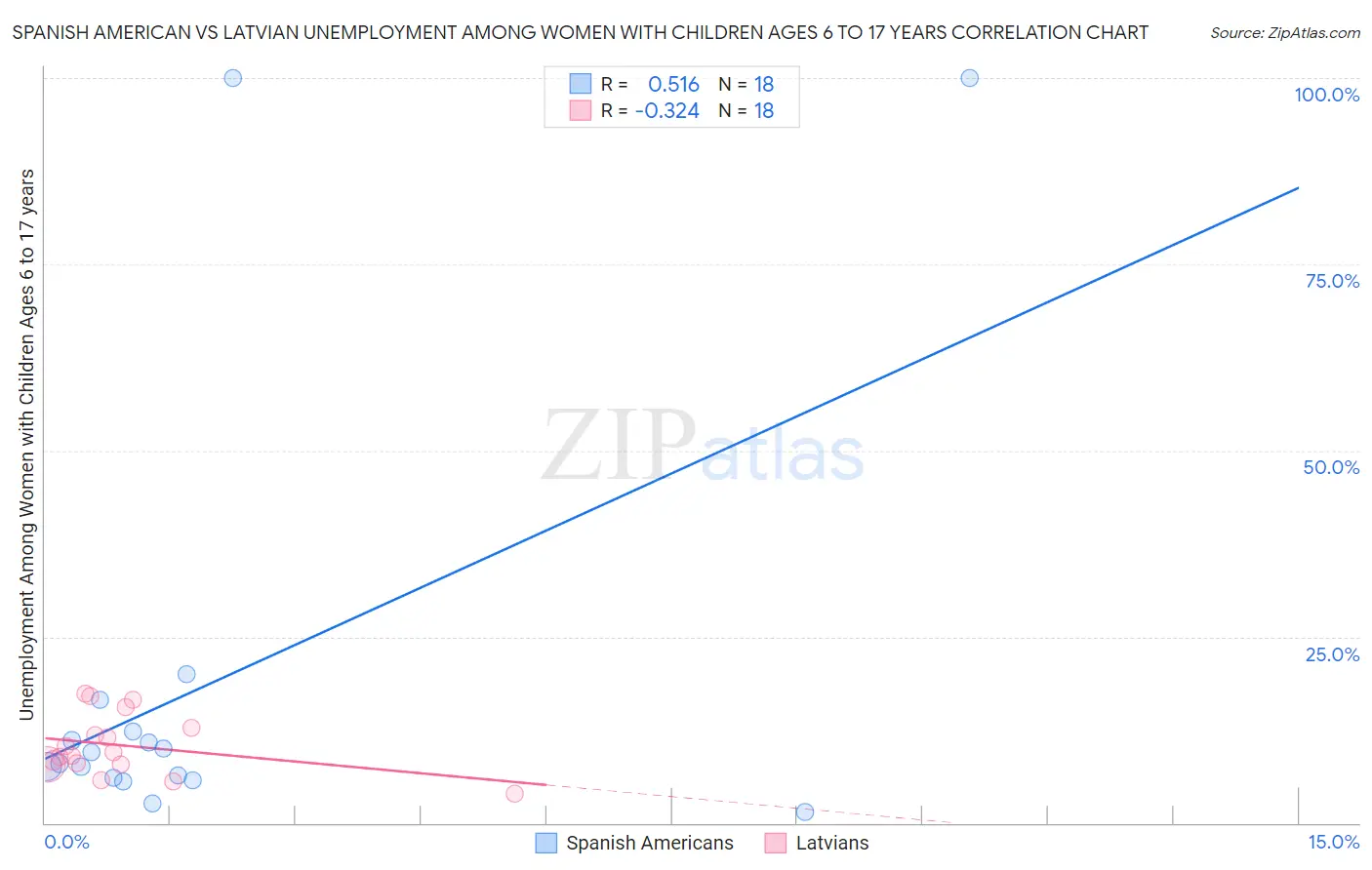 Spanish American vs Latvian Unemployment Among Women with Children Ages 6 to 17 years