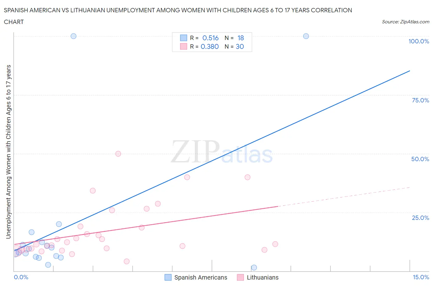 Spanish American vs Lithuanian Unemployment Among Women with Children Ages 6 to 17 years