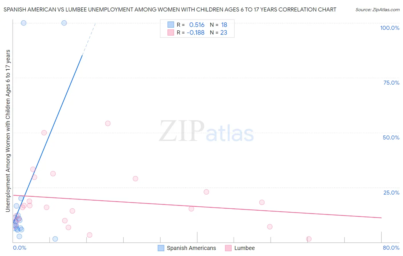 Spanish American vs Lumbee Unemployment Among Women with Children Ages 6 to 17 years