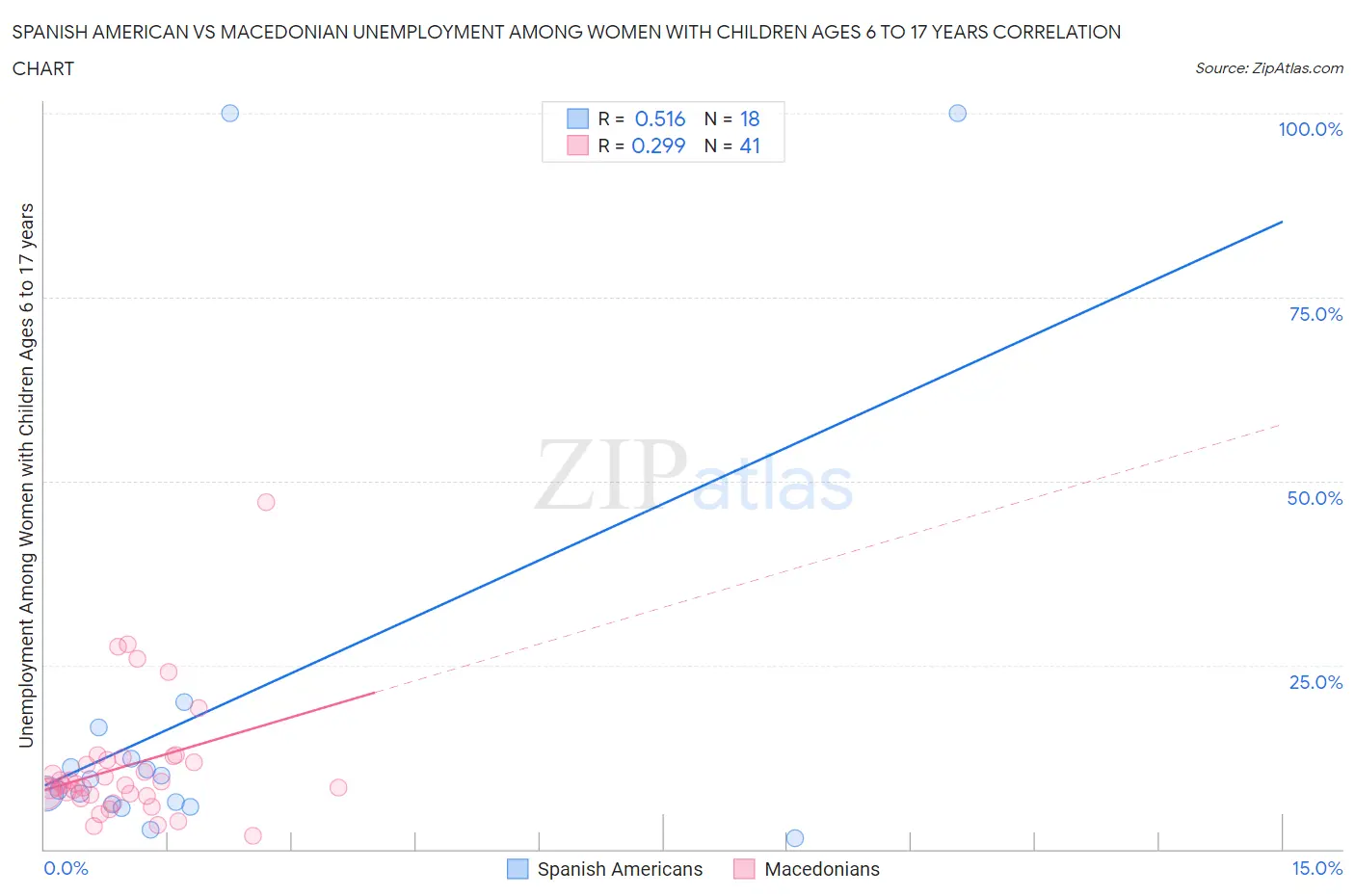 Spanish American vs Macedonian Unemployment Among Women with Children Ages 6 to 17 years