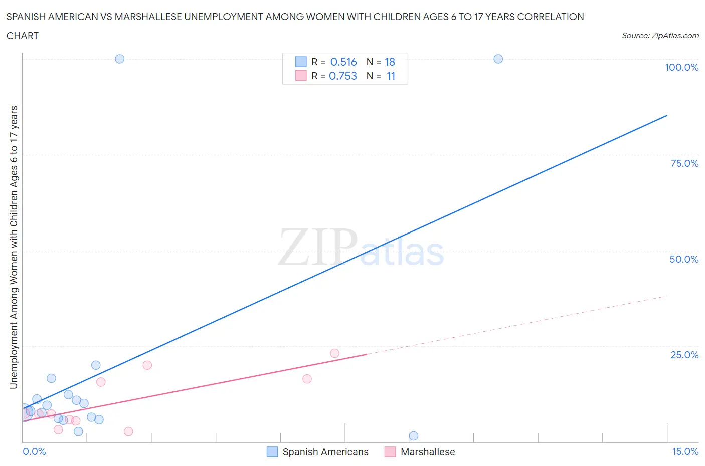 Spanish American vs Marshallese Unemployment Among Women with Children Ages 6 to 17 years