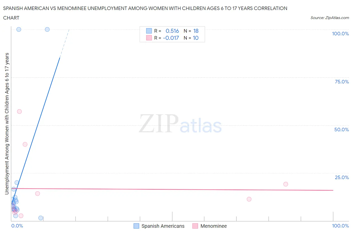 Spanish American vs Menominee Unemployment Among Women with Children Ages 6 to 17 years