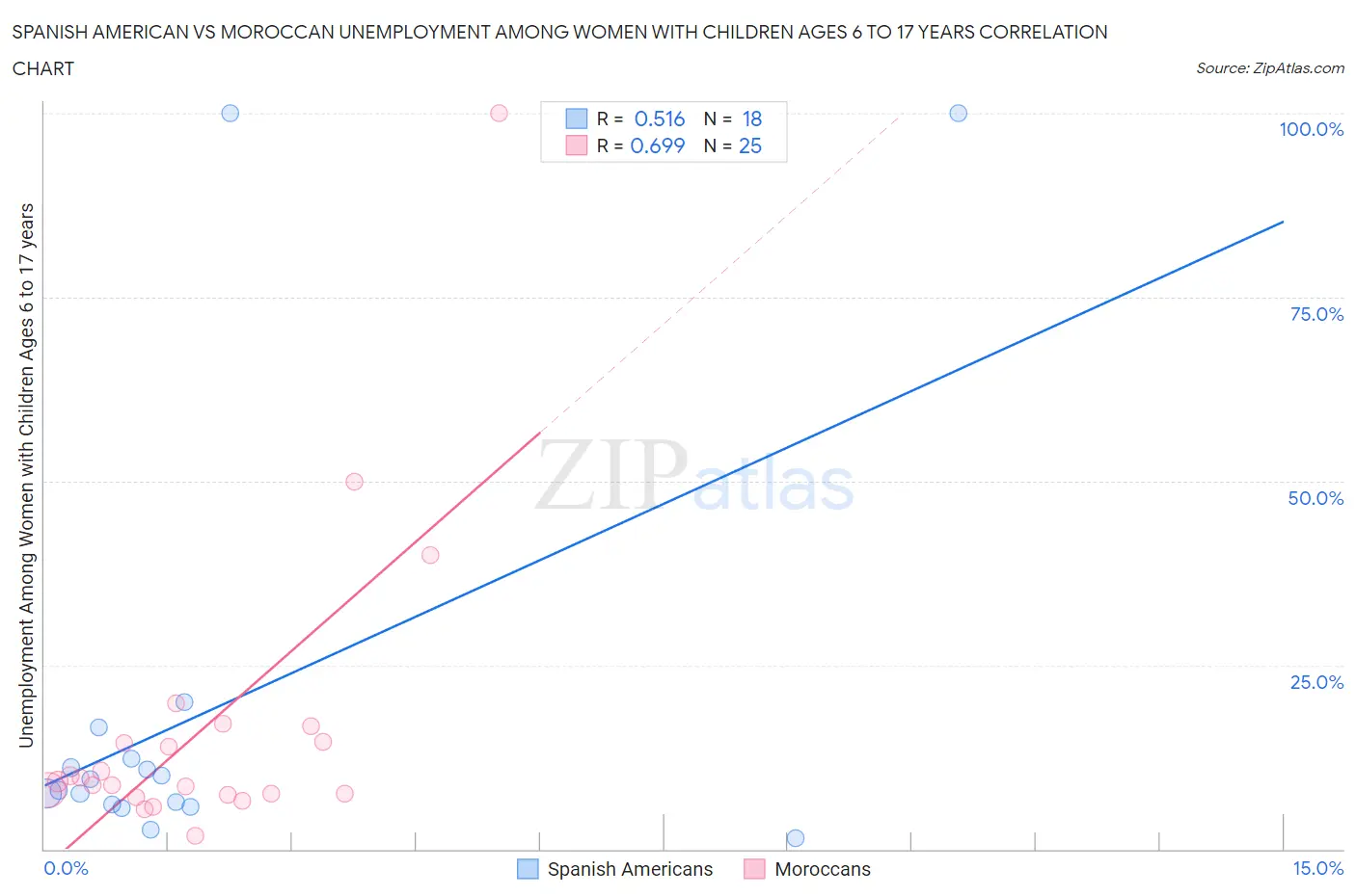Spanish American vs Moroccan Unemployment Among Women with Children Ages 6 to 17 years