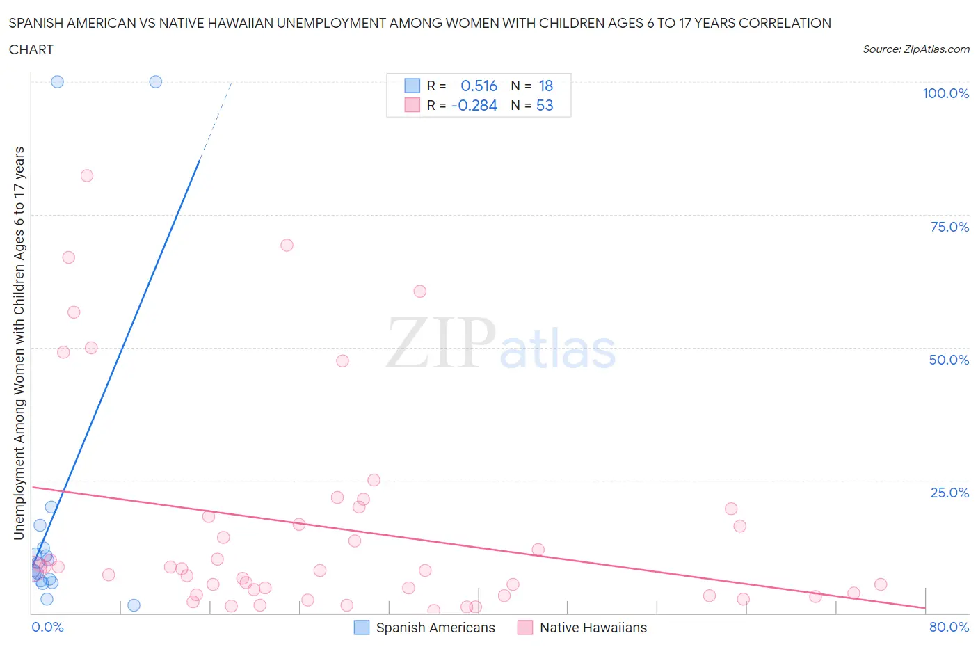 Spanish American vs Native Hawaiian Unemployment Among Women with Children Ages 6 to 17 years