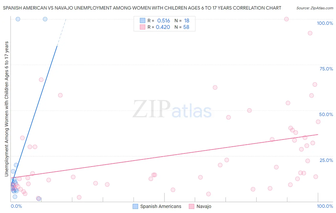 Spanish American vs Navajo Unemployment Among Women with Children Ages 6 to 17 years
