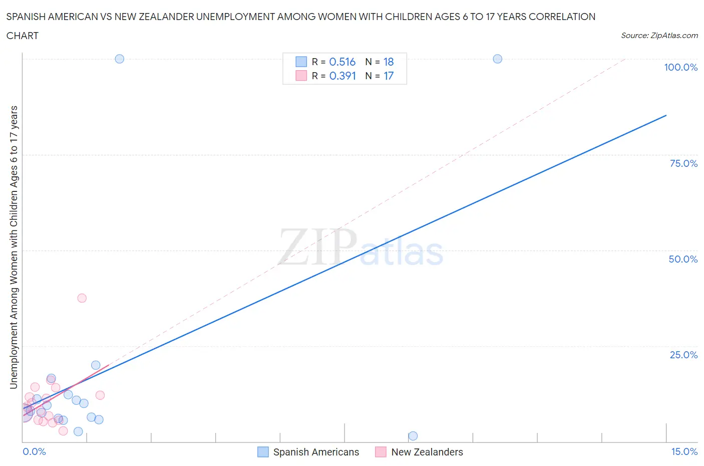 Spanish American vs New Zealander Unemployment Among Women with Children Ages 6 to 17 years