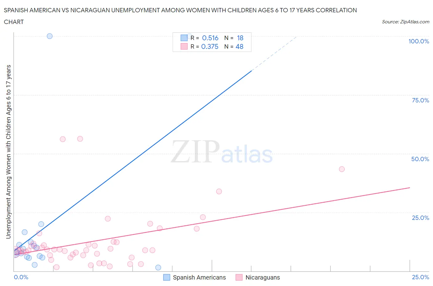 Spanish American vs Nicaraguan Unemployment Among Women with Children Ages 6 to 17 years