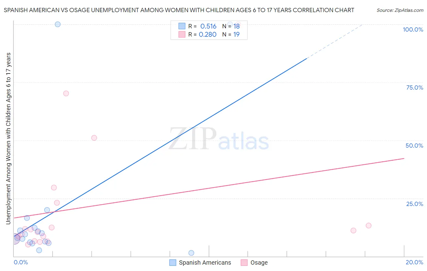 Spanish American vs Osage Unemployment Among Women with Children Ages 6 to 17 years