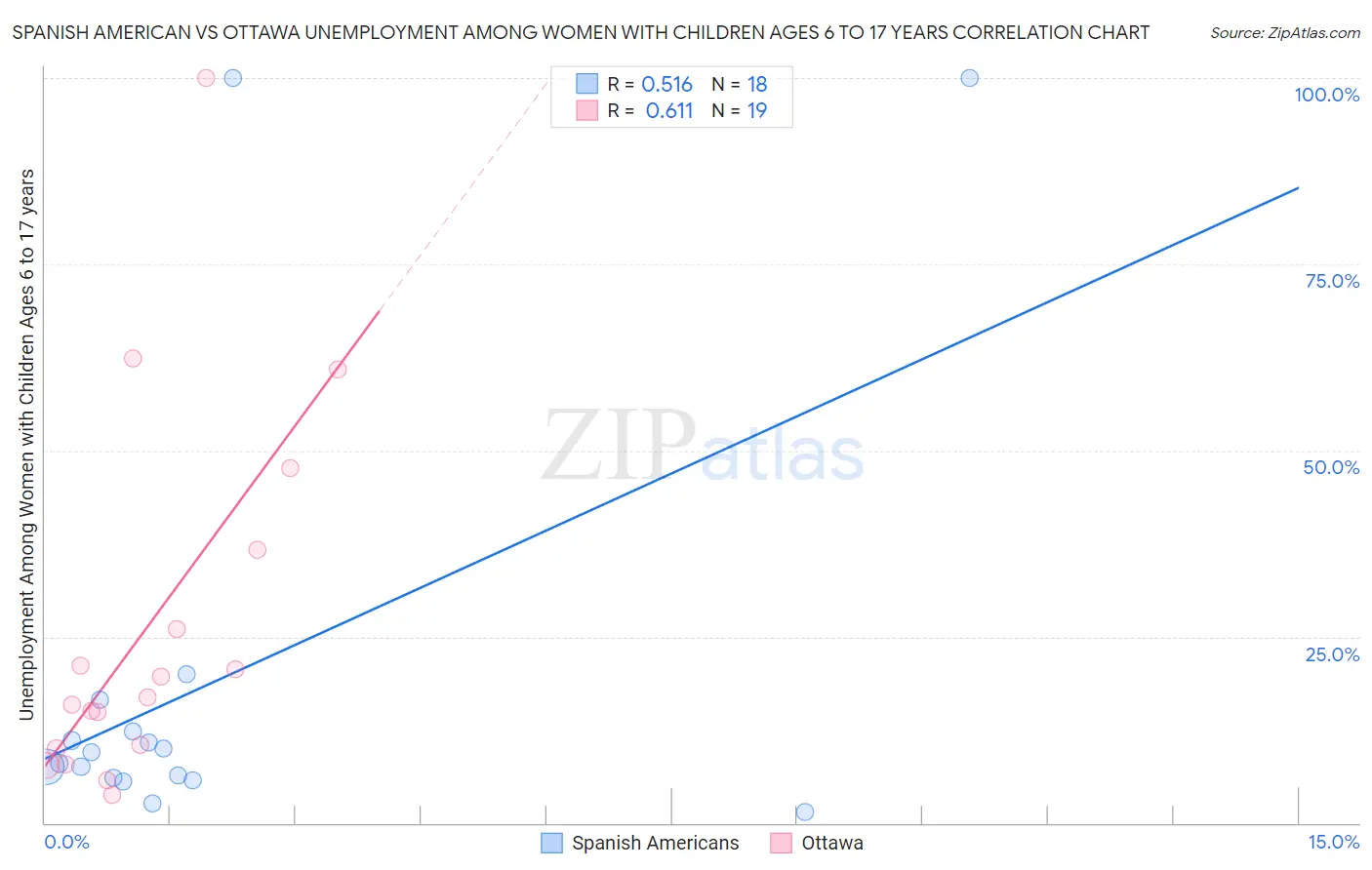 Spanish American vs Ottawa Unemployment Among Women with Children Ages 6 to 17 years