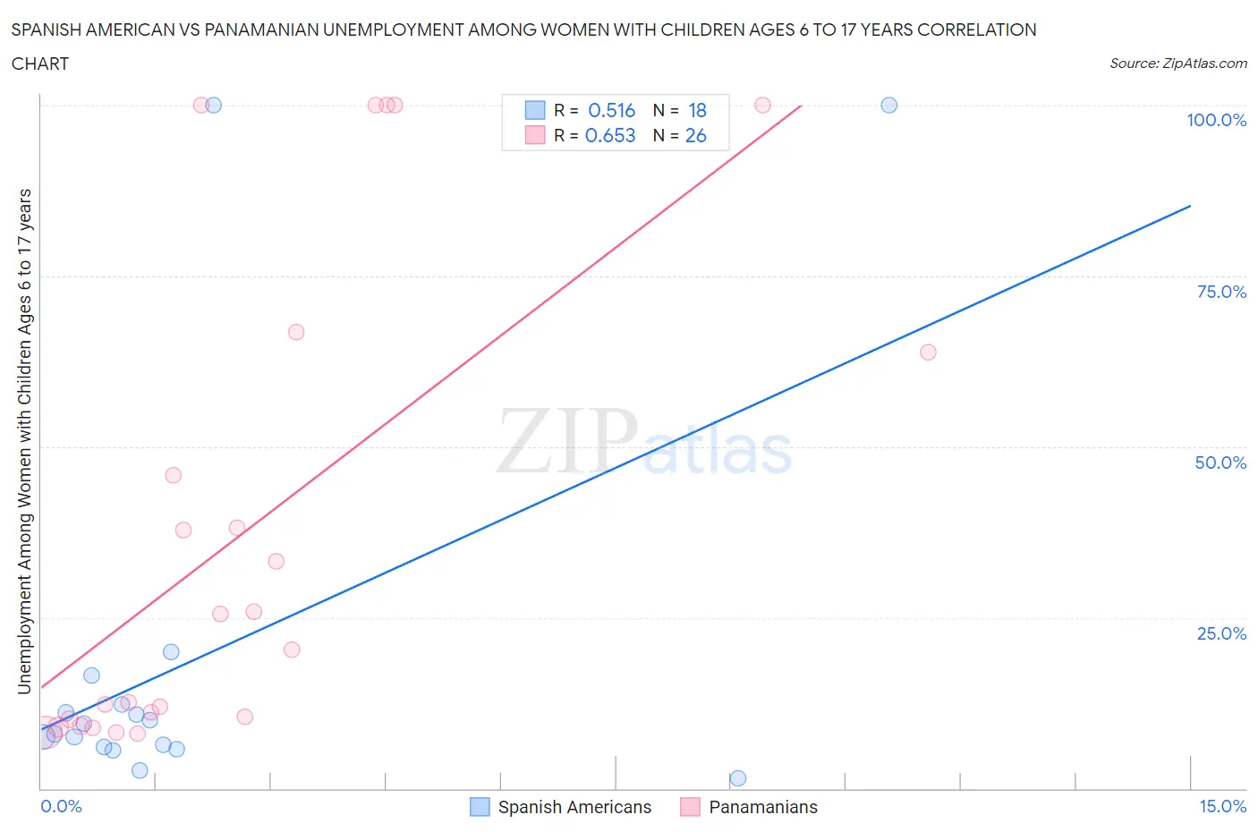 Spanish American vs Panamanian Unemployment Among Women with Children Ages 6 to 17 years