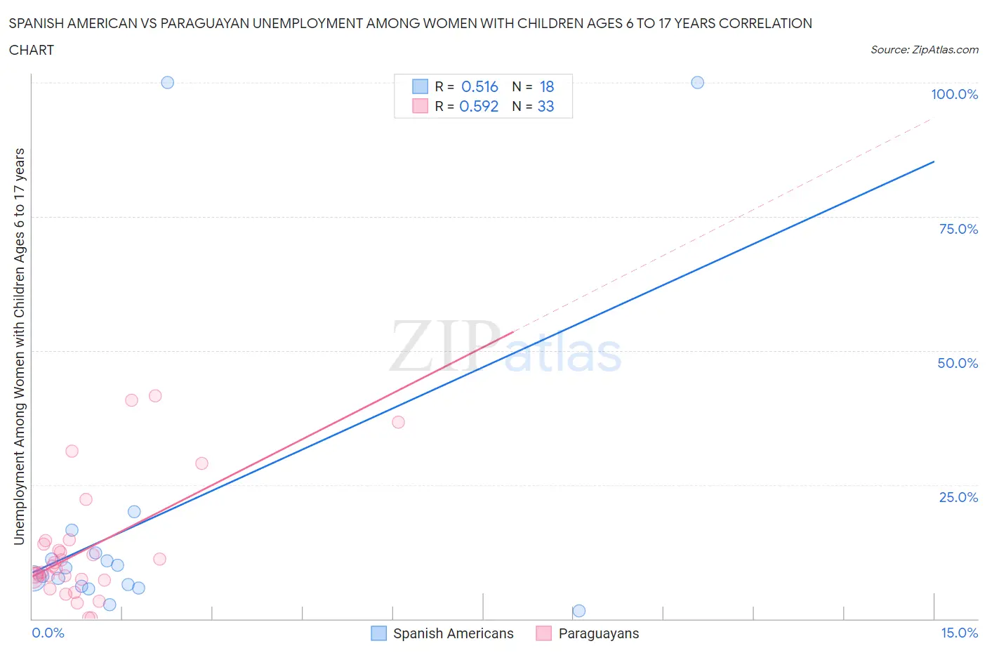 Spanish American vs Paraguayan Unemployment Among Women with Children Ages 6 to 17 years