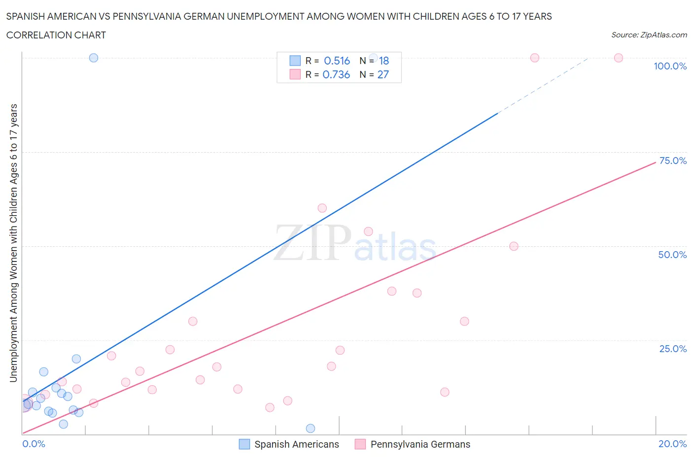 Spanish American vs Pennsylvania German Unemployment Among Women with Children Ages 6 to 17 years