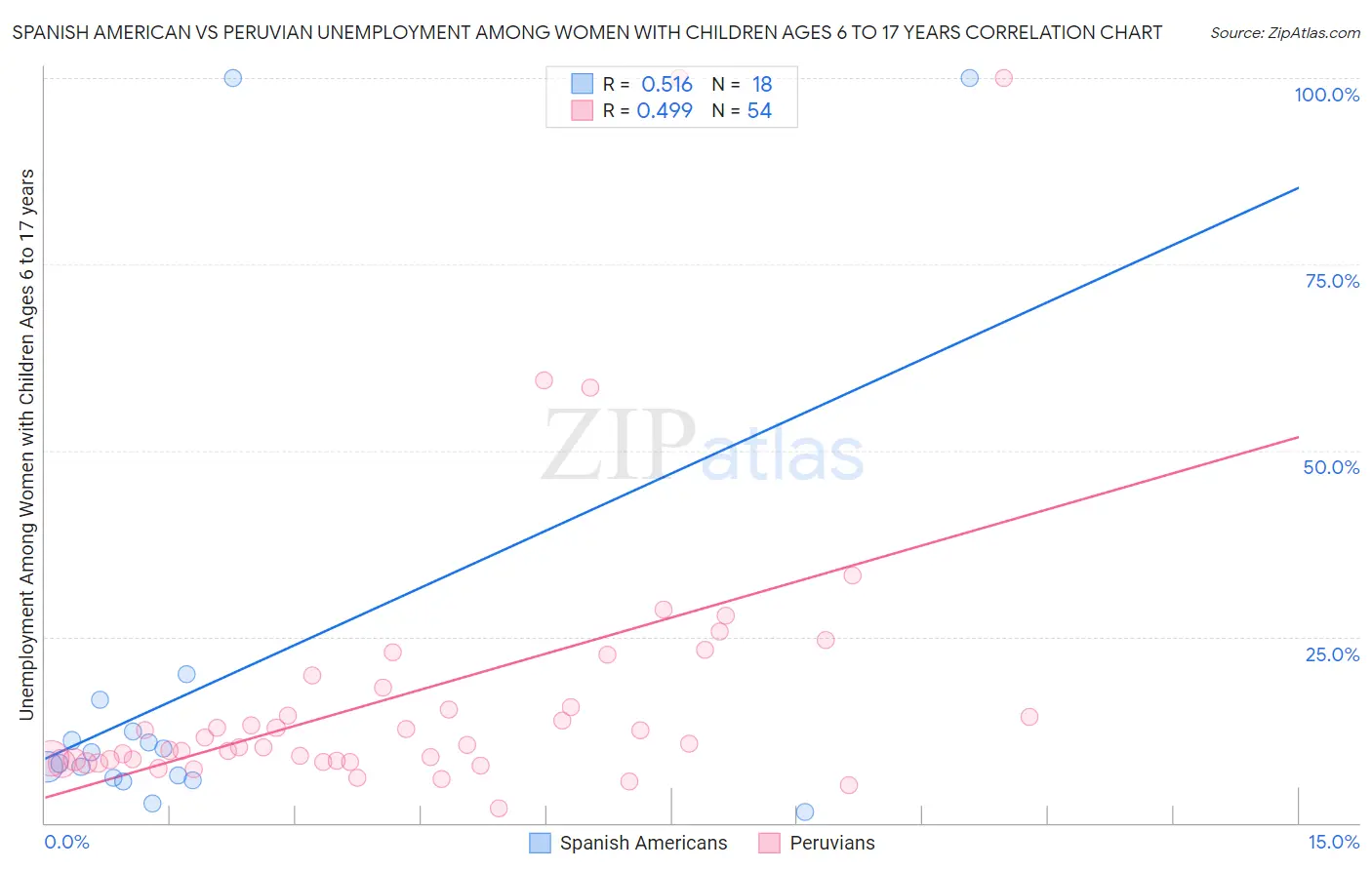 Spanish American vs Peruvian Unemployment Among Women with Children Ages 6 to 17 years