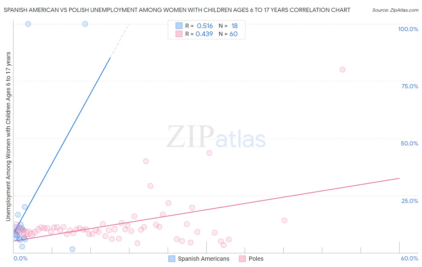Spanish American vs Polish Unemployment Among Women with Children Ages 6 to 17 years