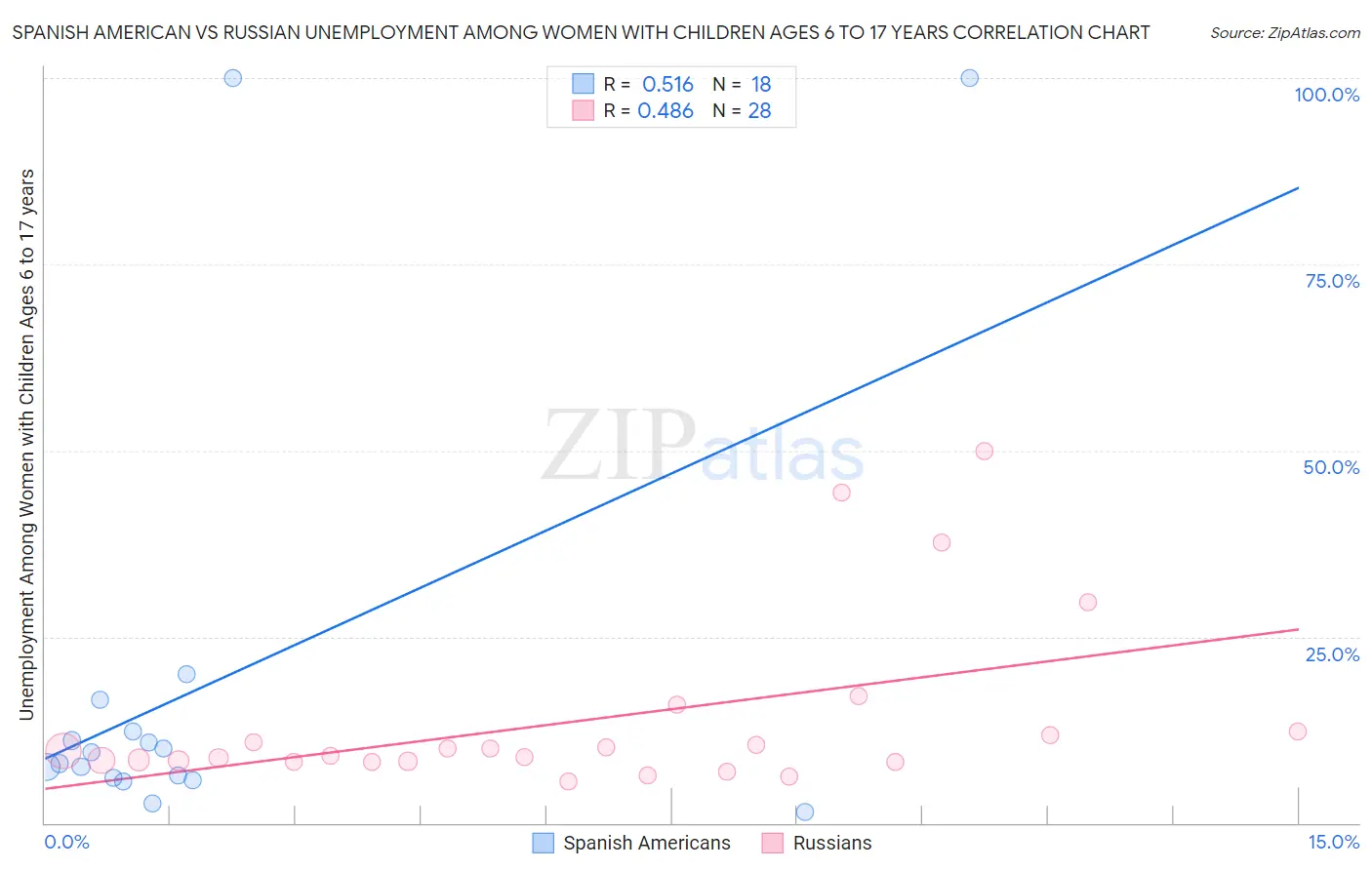 Spanish American vs Russian Unemployment Among Women with Children Ages 6 to 17 years